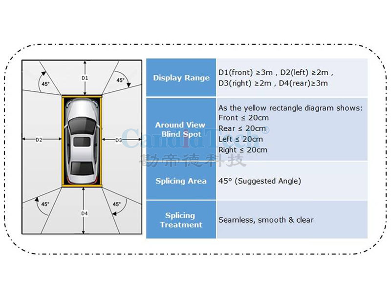 車のバードビュー表示範囲